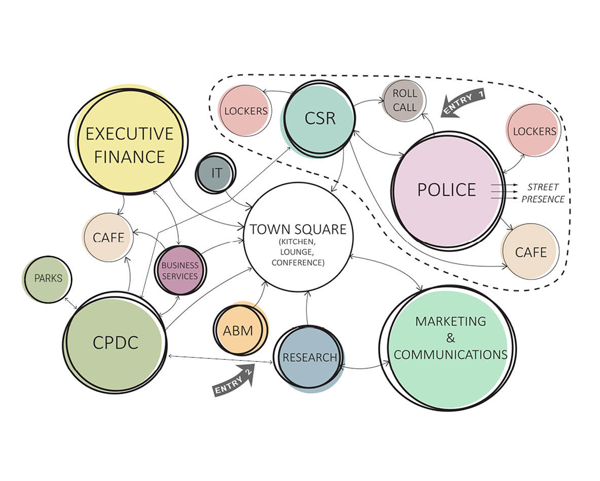 graphic diagram showcasing each department and the necessary connections between them